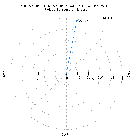 Wind vector chart for last 7 days