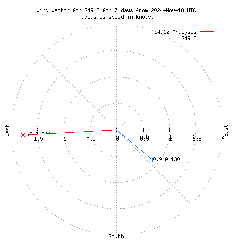 Wind vector chart for last 7 days