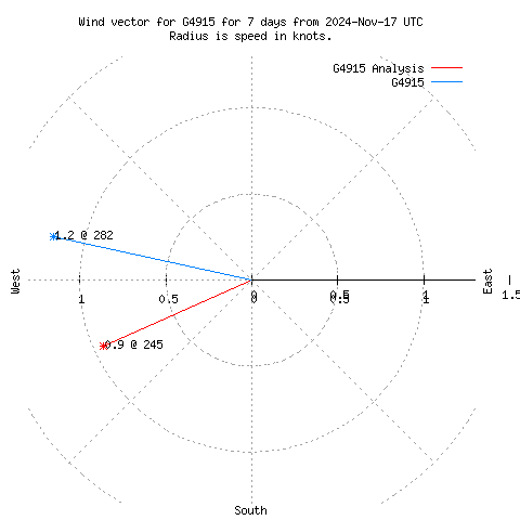 Wind vector chart for last 7 days