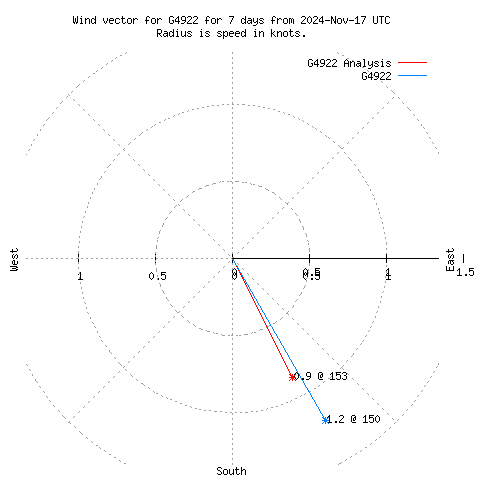 Wind vector chart for last 7 days