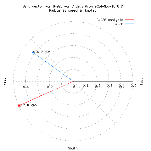 Wind vector chart for last 7 days