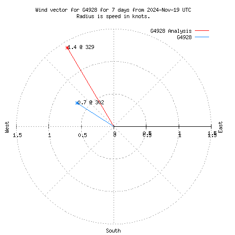 Wind vector chart for last 7 days