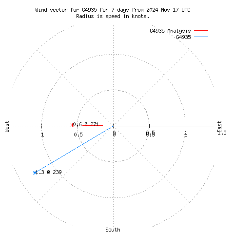 Wind vector chart for last 7 days