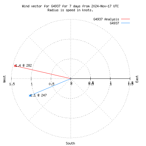 Wind vector chart for last 7 days