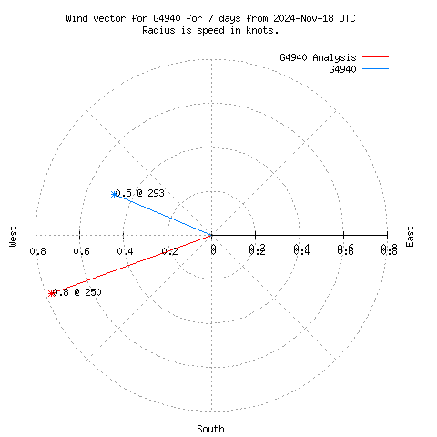 Wind vector chart for last 7 days