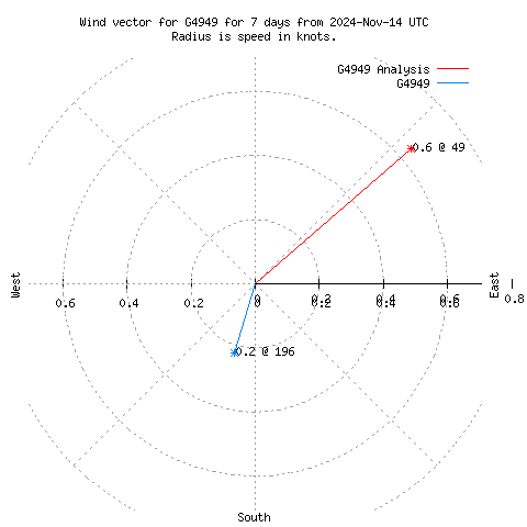 Wind vector chart for last 7 days