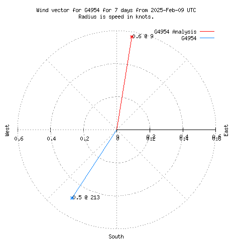 Wind vector chart for last 7 days