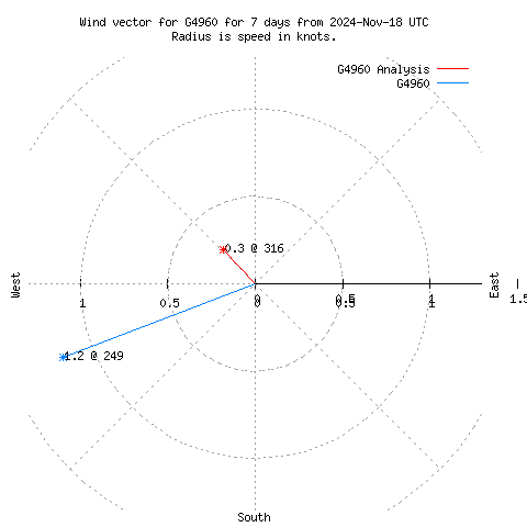 Wind vector chart for last 7 days