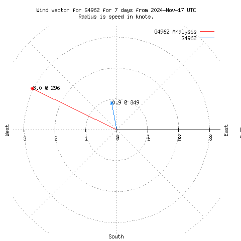 Wind vector chart for last 7 days