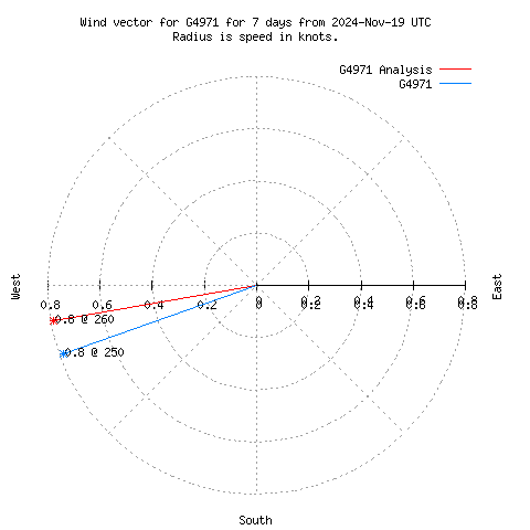 Wind vector chart for last 7 days