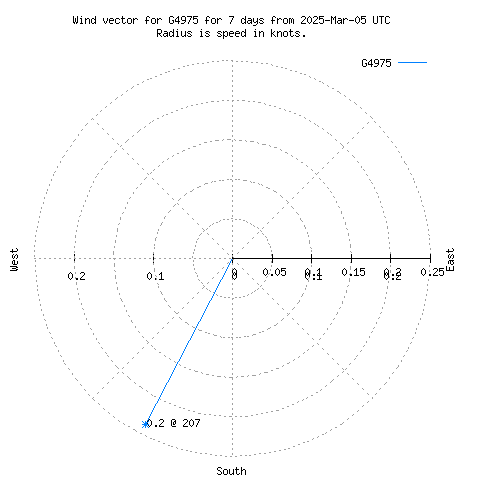 Wind vector chart for last 7 days