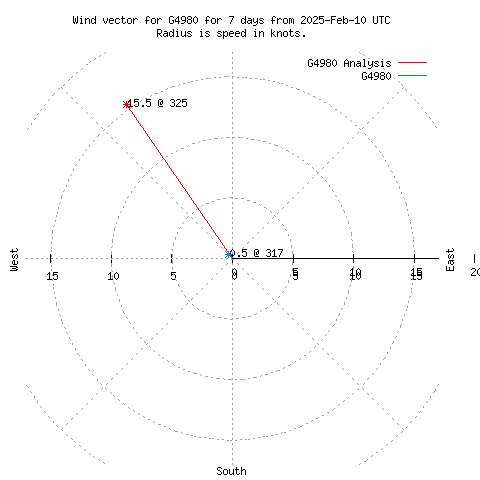 Wind vector chart for last 7 days