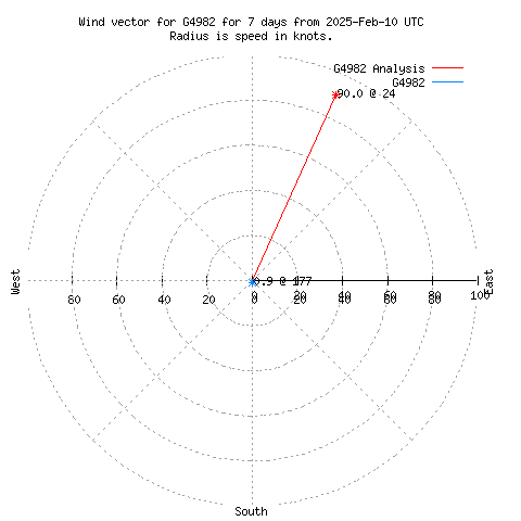 Wind vector chart for last 7 days