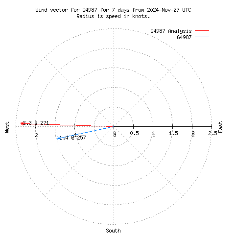 Wind vector chart for last 7 days