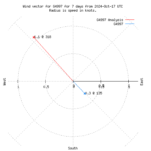 Wind vector chart for last 7 days