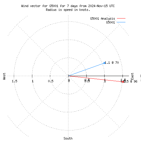 Wind vector chart for last 7 days