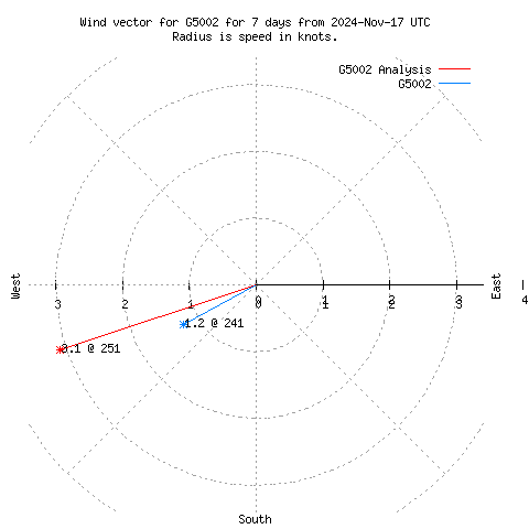 Wind vector chart for last 7 days