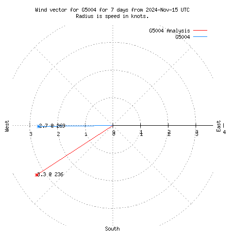 Wind vector chart for last 7 days