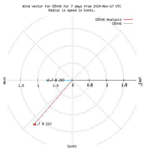 Wind vector chart for last 7 days