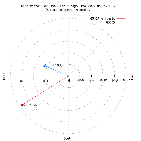 Wind vector chart for last 7 days