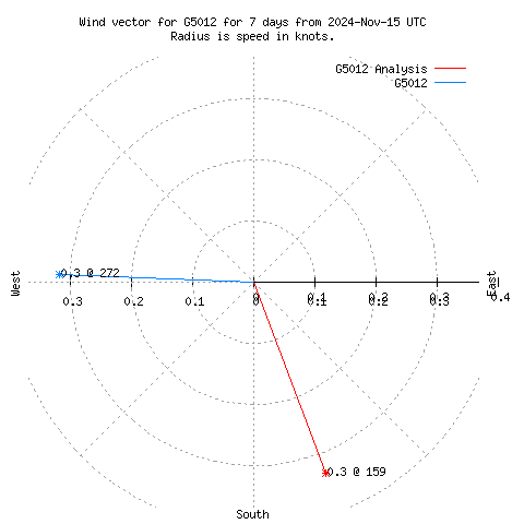 Wind vector chart for last 7 days