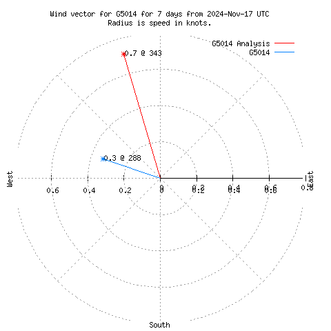 Wind vector chart for last 7 days