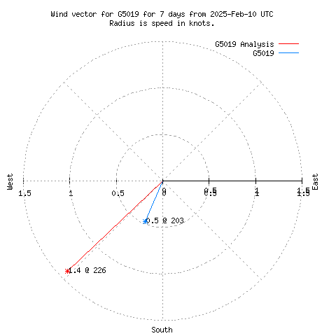 Wind vector chart for last 7 days