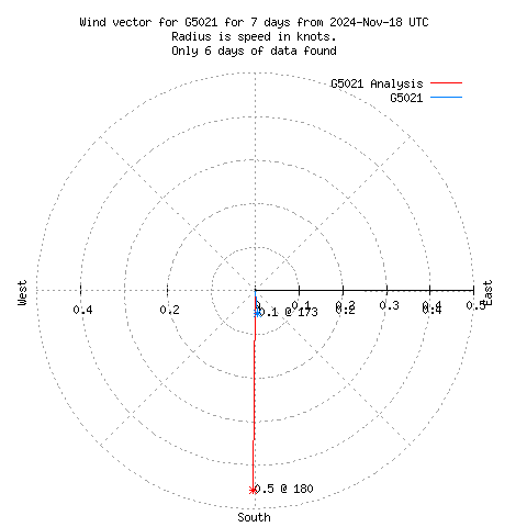 Wind vector chart for last 7 days