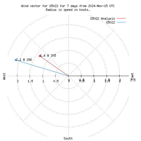 Wind vector chart for last 7 days