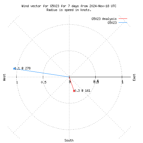 Wind vector chart for last 7 days