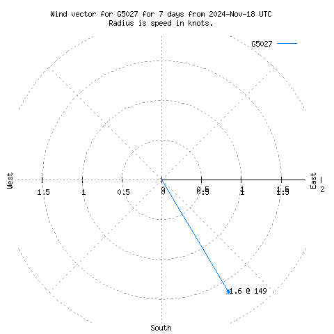 Wind vector chart for last 7 days