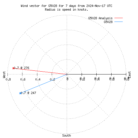 Wind vector chart for last 7 days