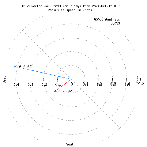 Wind vector chart for last 7 days