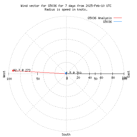 Wind vector chart for last 7 days