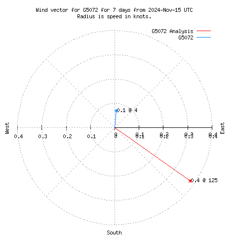 Wind vector chart for last 7 days