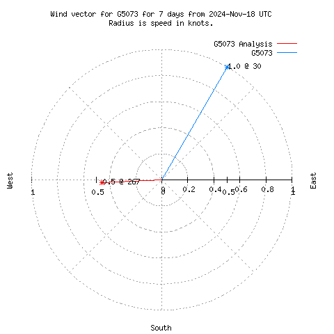 Wind vector chart for last 7 days