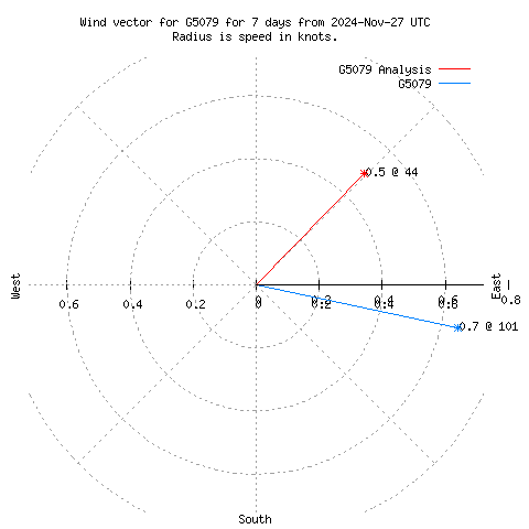 Wind vector chart for last 7 days