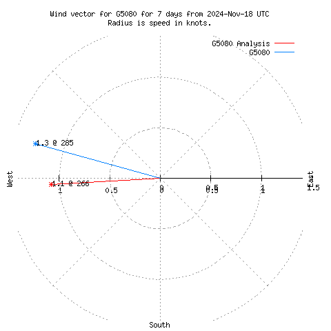 Wind vector chart for last 7 days