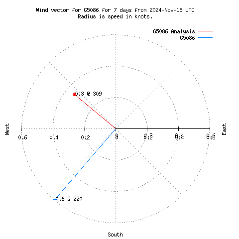 Wind vector chart for last 7 days