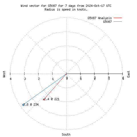 Wind vector chart for last 7 days