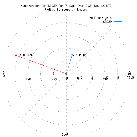 Wind vector chart for last 7 days