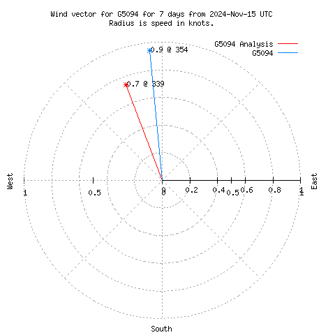 Wind vector chart for last 7 days