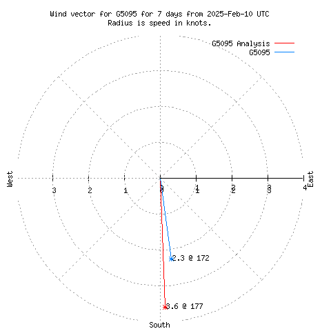 Wind vector chart for last 7 days