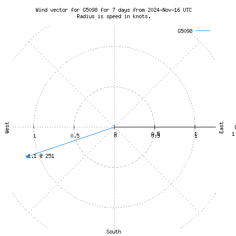 Wind vector chart for last 7 days