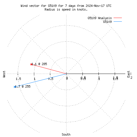 Wind vector chart for last 7 days