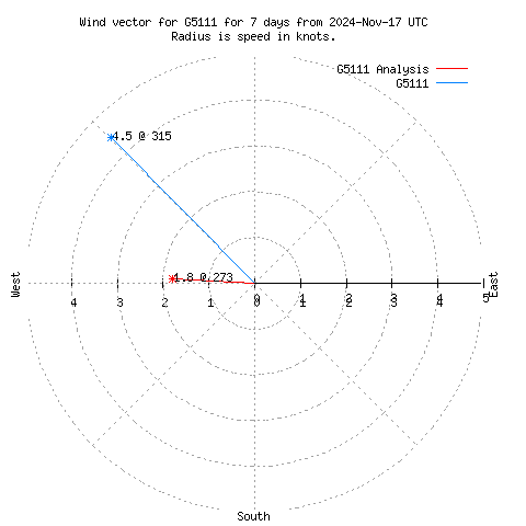 Wind vector chart for last 7 days