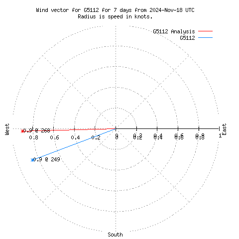 Wind vector chart for last 7 days