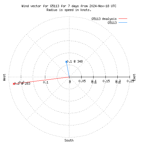 Wind vector chart for last 7 days