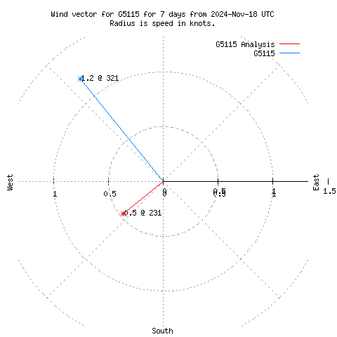 Wind vector chart for last 7 days