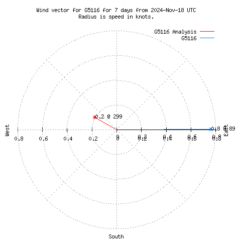 Wind vector chart for last 7 days